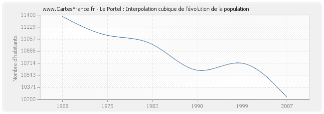 Le Portel : Interpolation cubique de l'évolution de la population